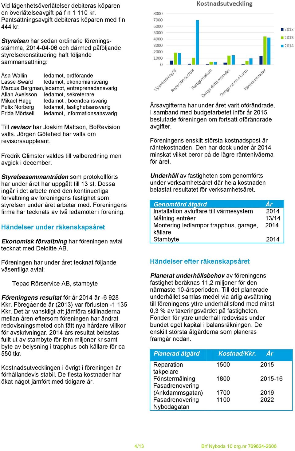 Marcus Bergman,ledamot, entreprenadansvarig Allan Axelsson ledamot, sekreterare Mikael Hägg ledamot, boendeansvarig Felix Norberg ledamot, fastighetsansvarig Frida Mörtsell ledamot,