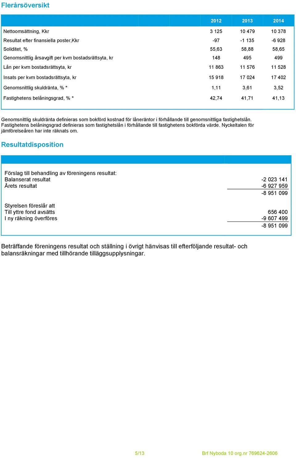 belåningsgrad, % * 42,74 41,71 41,13 Genomsnittlig skuldränta definieras som bokförd kostnad för låneräntor i förhållande till genomsnittliga fastighetslån.