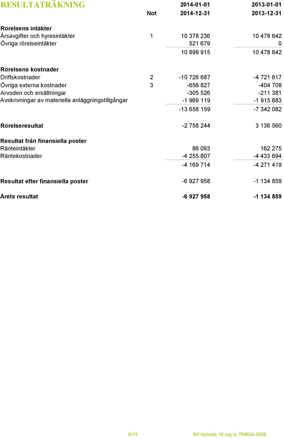 materiella anläggningstillgångar -1 969 119-1 915 683-13 658 159-7 342 082 Rörelseresultat -2 758 244 3 136 560 Resultat från finansiella poster Ränteintäkter 86 093 162 275