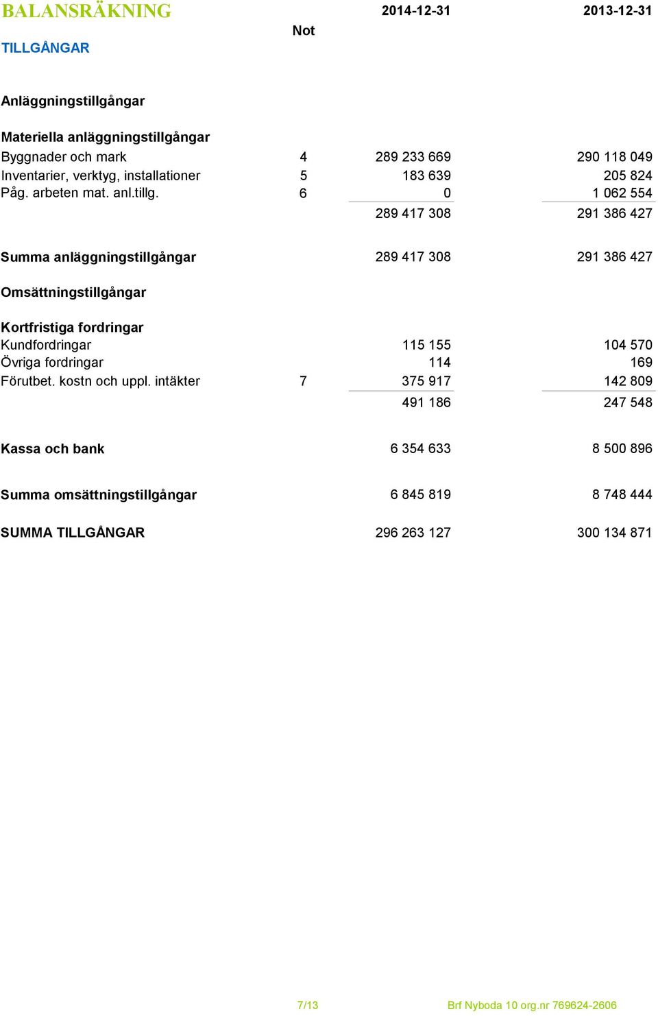 6 0 1 062 554 289 417 308 291 386 427 Summa anläggningstillgångar 289 417 308 291 386 427 Omsättningstillgångar Kortfristiga fordringar Kundfordringar 115 155 104