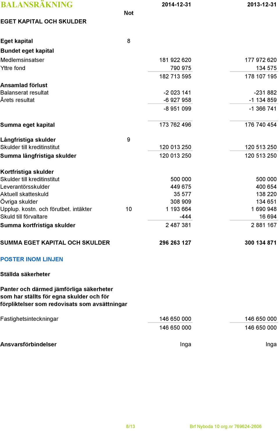 120 013 250 120 513 250 Summa långfristiga skulder 120 013 250 120 513 250 Kortfristiga skulder Skulder till kreditinstitut 500 000 500 000 Leverantörsskulder 449 675 400 654 Aktuell skatteskuld 35