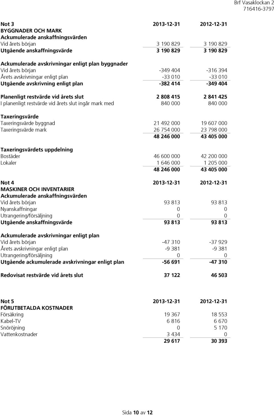 425 I planenligt restvärde vid årets slut ingår mark med 840 000 840 000 Taxeringsvärde Taxeringsvärde byggnad 21 492 000 19 607 000 Taxeringsvärde mark 26 754 000 23 798 000 48 246 000 43 405 000