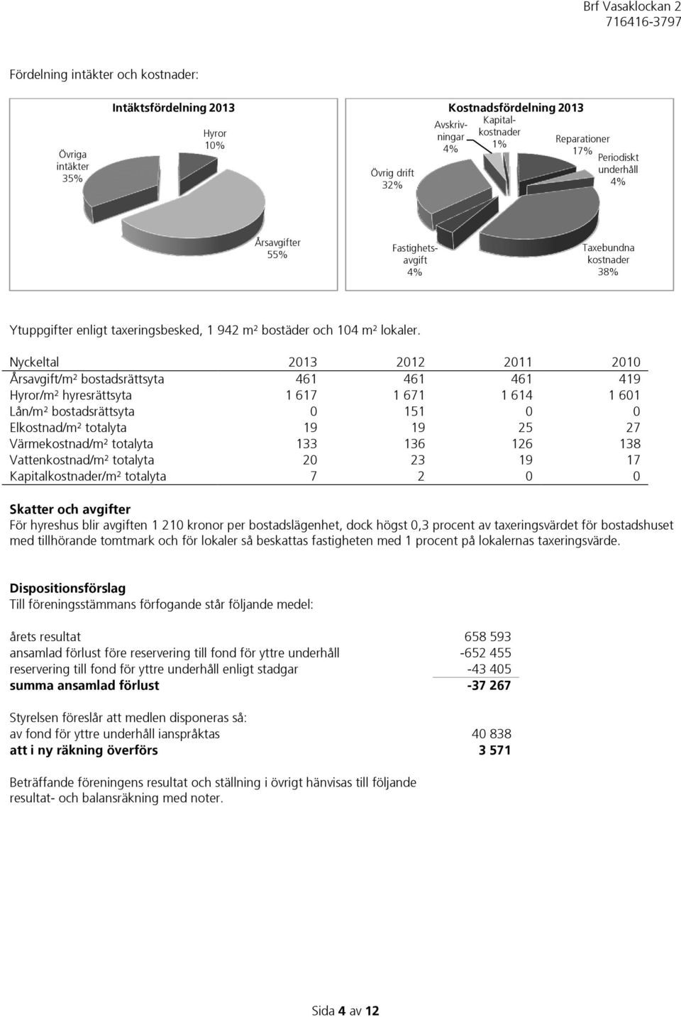 Nyckeltal 2013 2012 2011 2010 Årsavgift/m² bostadsrättsyta 461 461 461 419 Hyror/m² hyresrättsyta 1 617 1 671 1 614 1 601 Lån/m² bostadsrättsyta 0 151 0 0 Elkostnad/m² totalyta 19 19 25 27