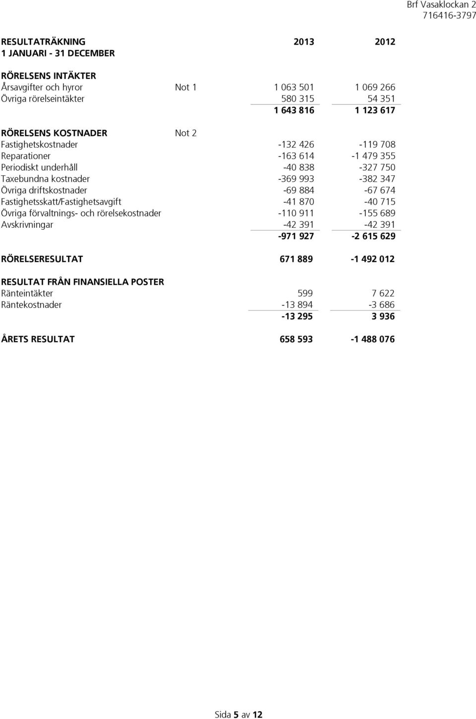 driftskostnader -69 884-67 674 Fastighetsskatt/Fastighetsavgift -41 870-40 715 Övriga förvaltnings- och rörelsekostnader -110 911-155 689 Avskrivningar -42 391-42 391-971 927-2