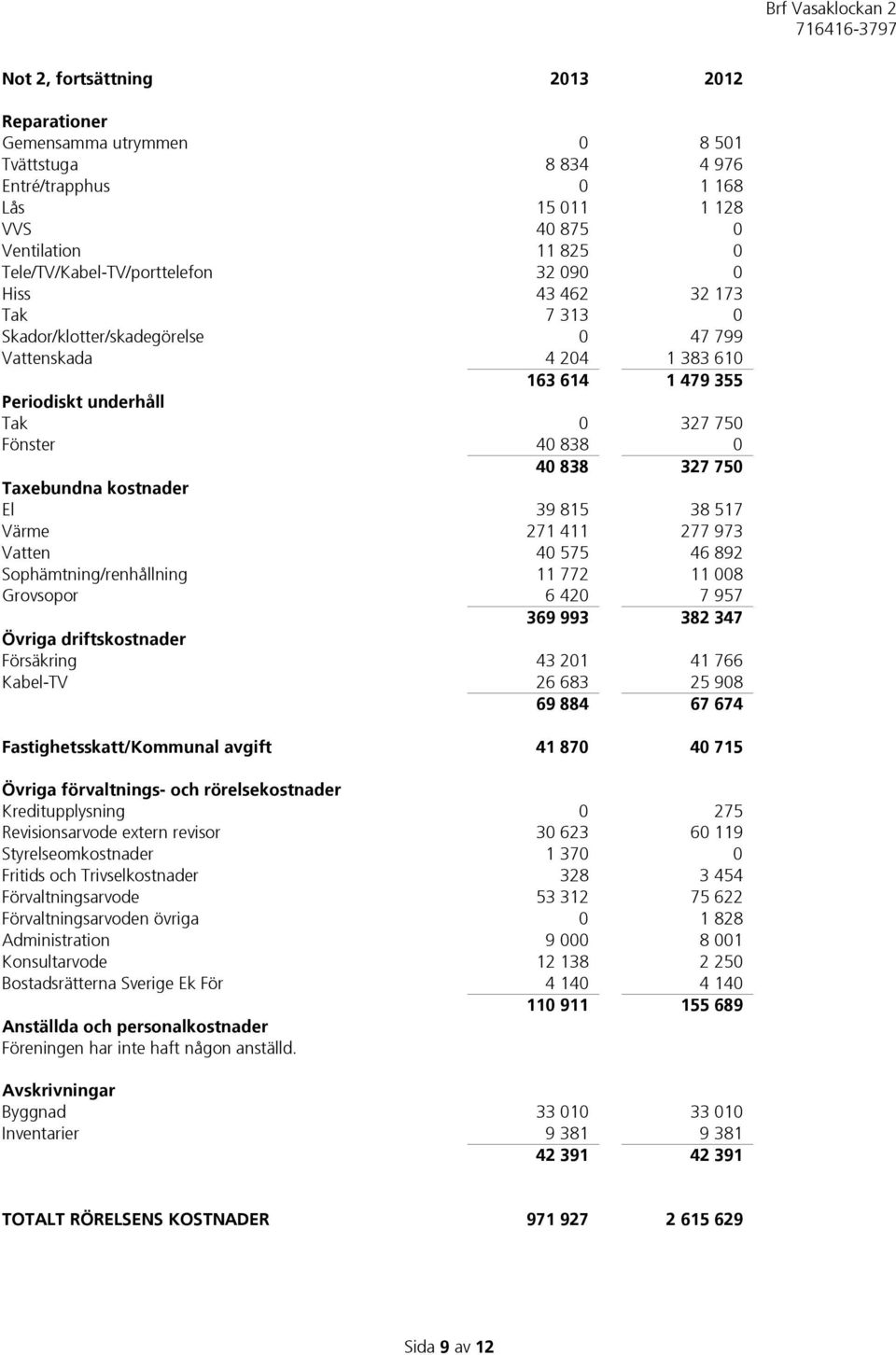 kostnader El 39 815 38 517 Värme 271 411 277 973 Vatten 40 575 46 892 Sophämtning/renhållning 11 772 11 008 Grovsopor 6 420 7 957 369 993 382 347 Övriga driftskostnader Försäkring 43 201 41 766