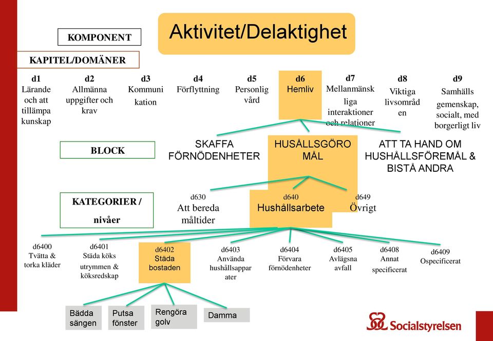 HUSHÅLLSFÖREMÅL & BISTÅ ANDRA KATEGORIER / nivåer d630 Att bereda måltider d640 Hushållsarbete d649 Övrigt d6400 Tvätta & torka kläder d6401 Städa köks utrymmen & köksredskap d6402