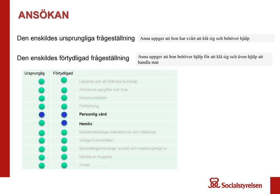 Förtydligad Lärande och att tillämpa kunskap Allmänna uppgifter och krav Kommunikation Förflyttning Personlig vård Hemliv