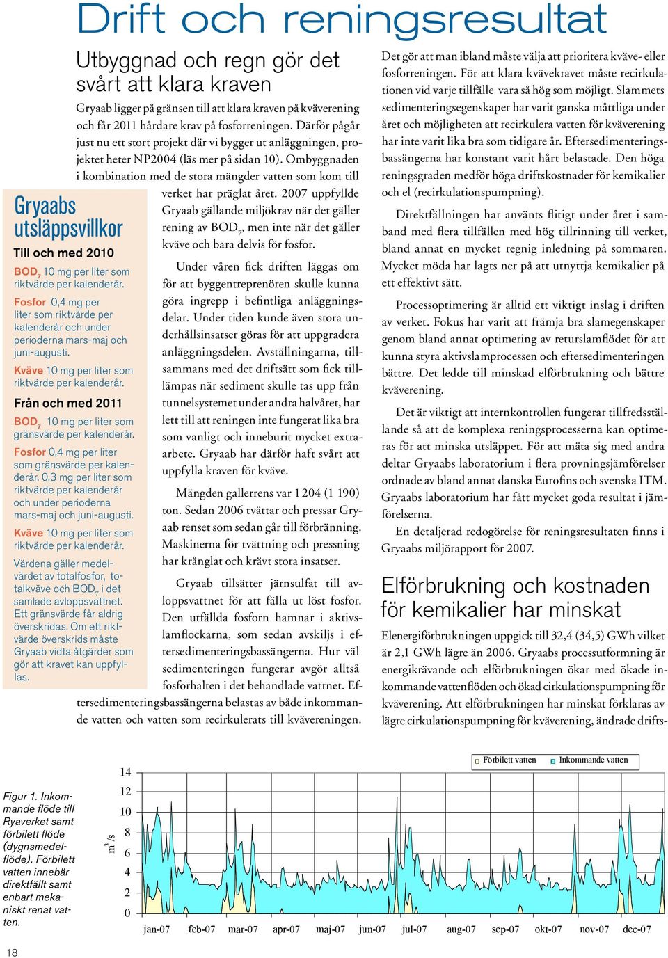 Från och med 2011 Utbyggnad och regn gör det svårt att klara kraven Gryaab ligger på gränsen till att klara kraven på kväverening och får 2011 hårdare krav på fosforreningen.