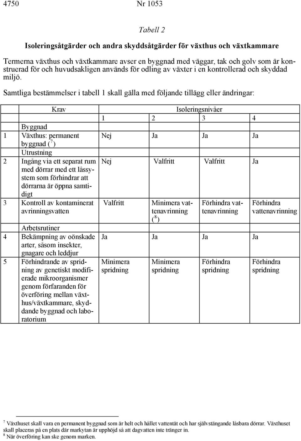 Samtliga bestämmelser i tabell 1 skall gälla med följande tillägg eller ändringar: Byggnad 1 Växthus: permanent byggnad ( 7 ) Utrustning 2 Ingång via ett separat rum med dörrar med ett låssystem som