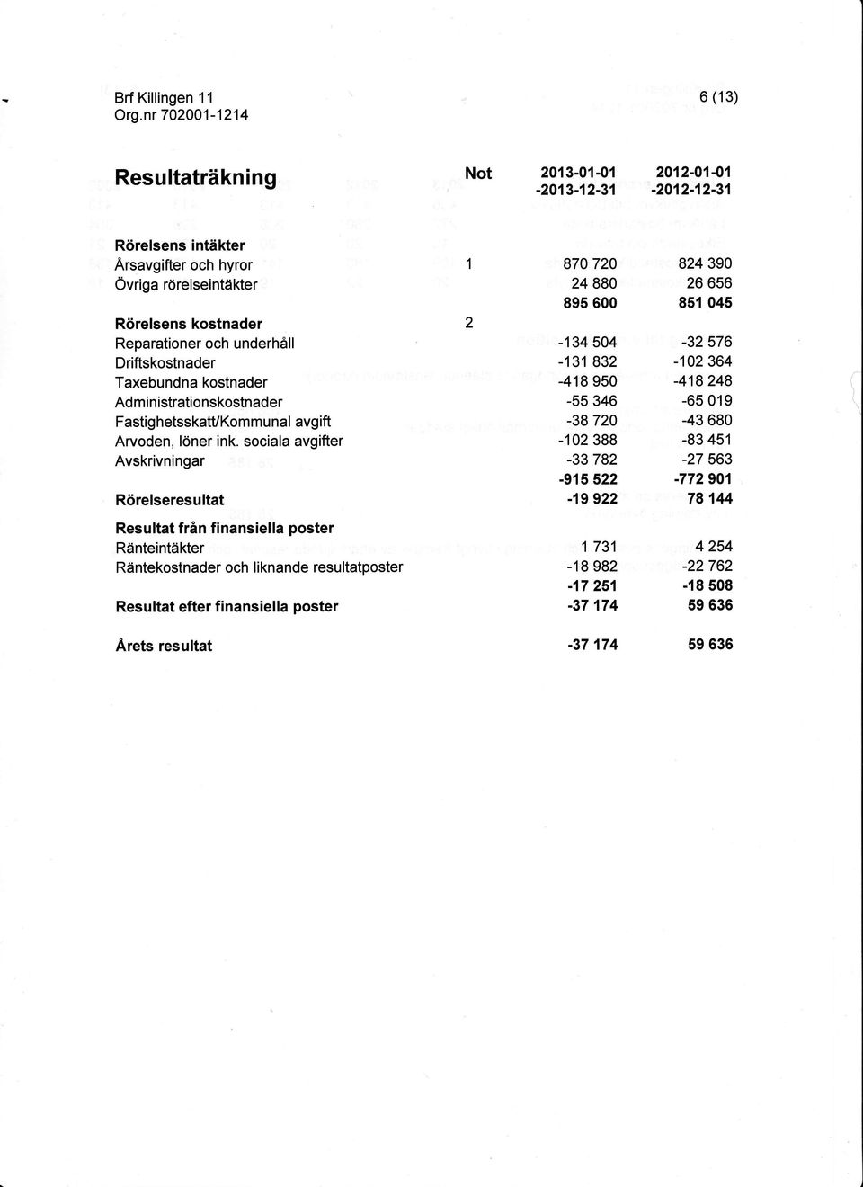 socialavgifter Avskrivningar Rörelseresultat Resultat från finansiella poster Ränteintäkter Räntekostnader och liknande resultatposter Resultat efter finansiella poster Arets