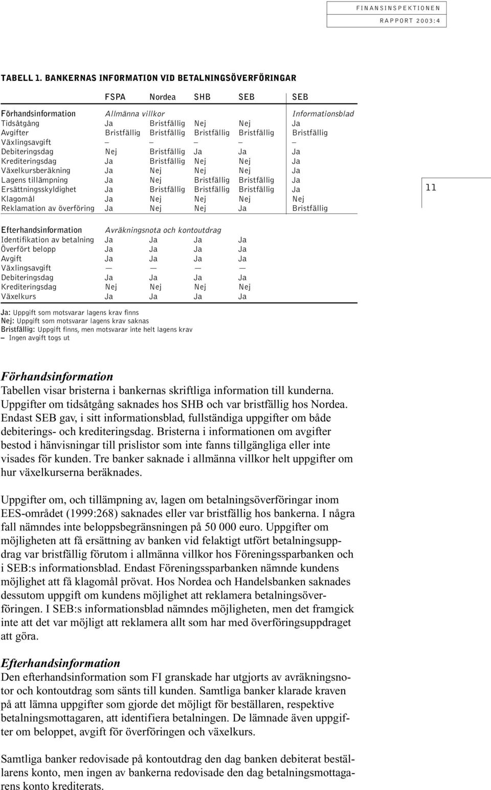 Bristfällig Bristfällig Bristfällig Växlingsavgift Debiteringsdag Nej Bristfällig Ja Ja Ja Krediteringsdag Ja Bristfällig Nej Nej Ja Växelkursberäkning Ja Nej Nej Nej Ja Lagens tillämpning Ja Nej