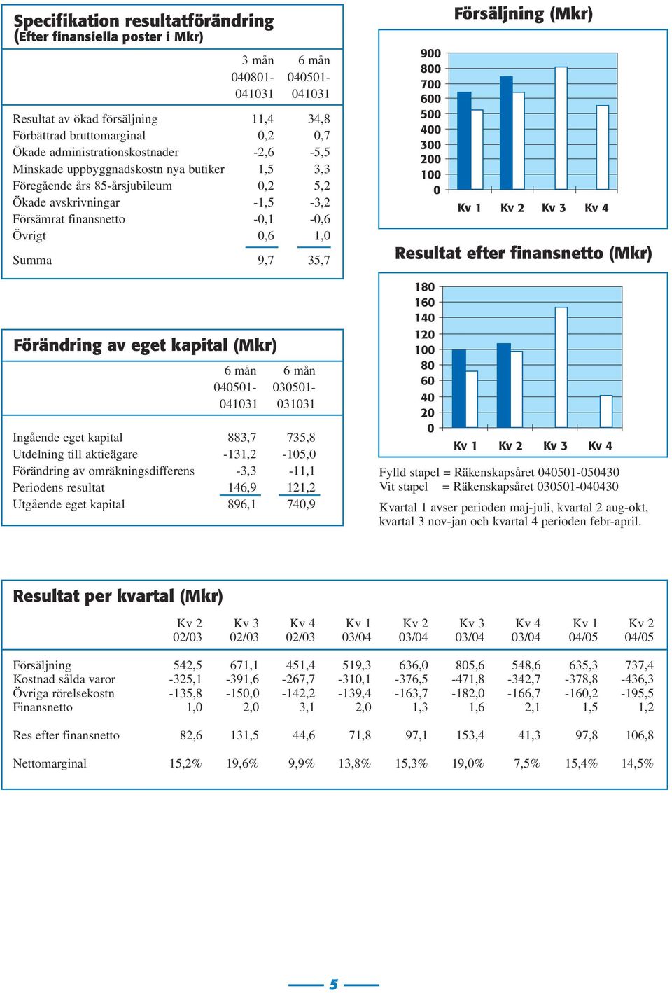 9,7 35,7 Förändring av eget kapital (Mkr) 6 mån 6 mån 040501-030501- 041031 031031 Ingående eget kapital 883,7 735,8 Utdelning till aktieägare -131,2-105,0 Förändring av omräkningsdifferens -3,3-11,1