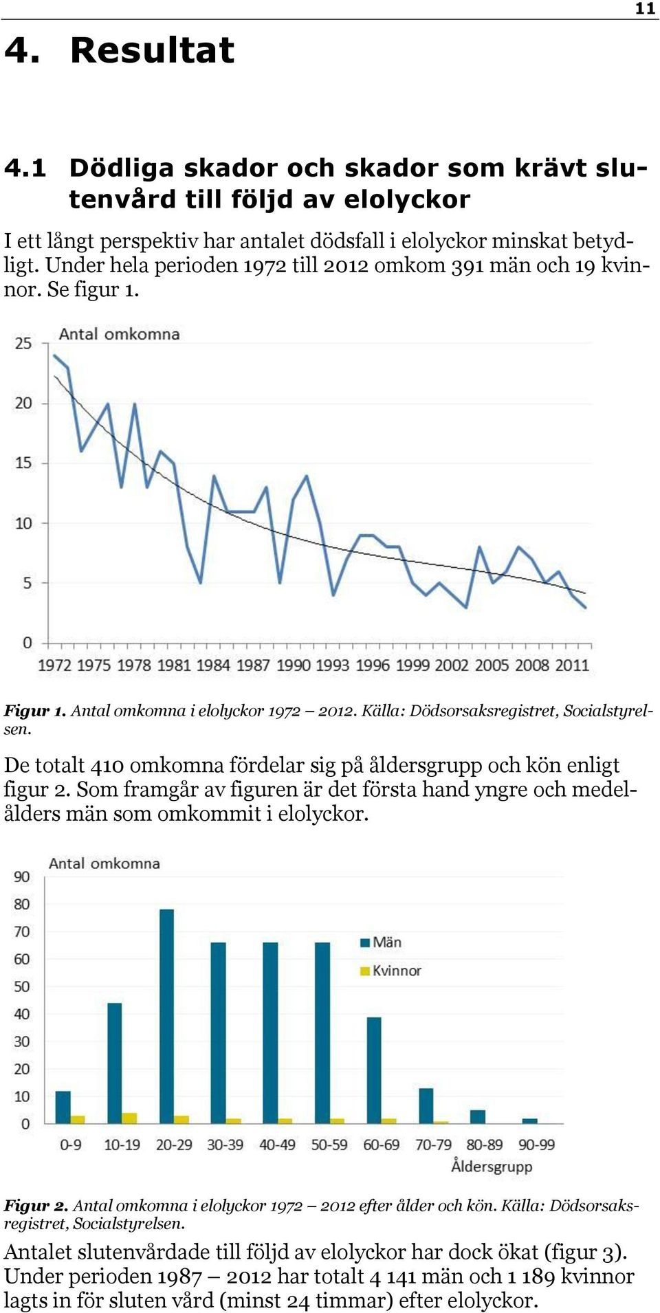 De totalt 410 omkomna fördelar sig på åldersgrupp och kön enligt figur 2. Som framgår av figuren är det första hand yngre och medelålders män som omkommit i elolyckor. Figur 2.