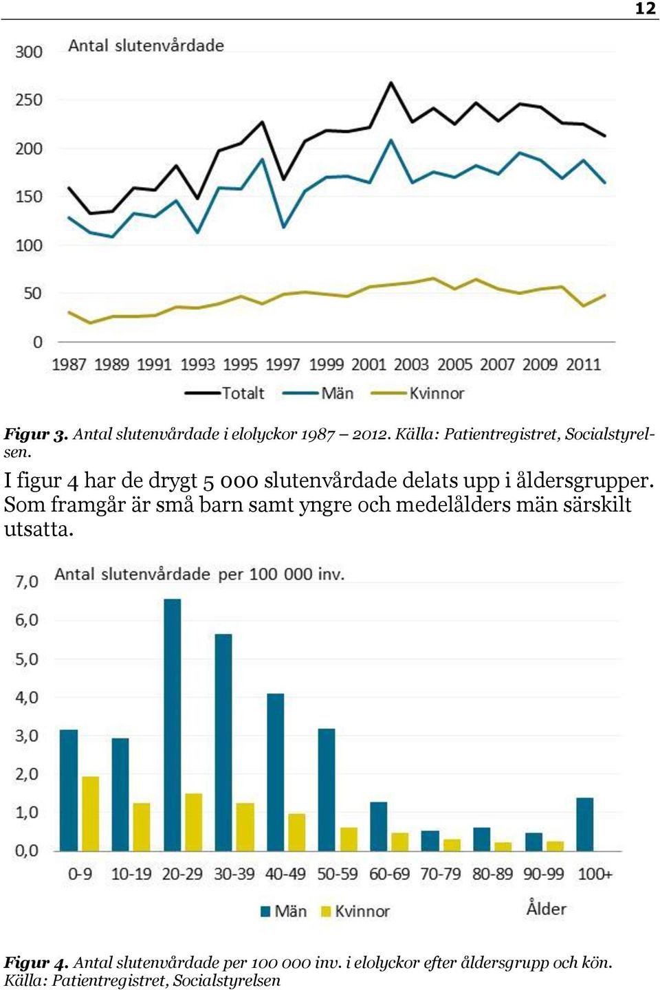 I figur 4 har de drygt 5 000 slutenvårdade delats upp i åldersgrupper.