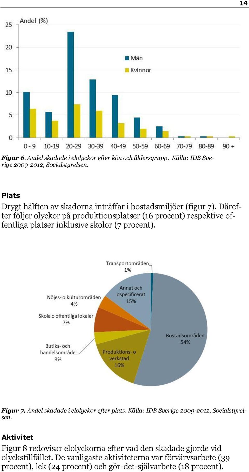 Därefter följer olyckor på produktionsplatser (16 procent) respektive offentliga platser inklusive skolor (7 procent). Figur 7.