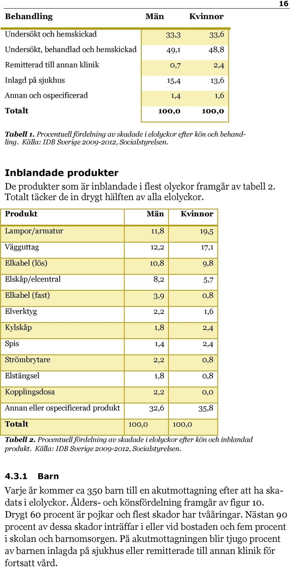 Inblandade produkter De produkter som är inblandade i flest olyckor framgår av tabell 2. Totalt täcker de in drygt hälften av alla elolyckor.