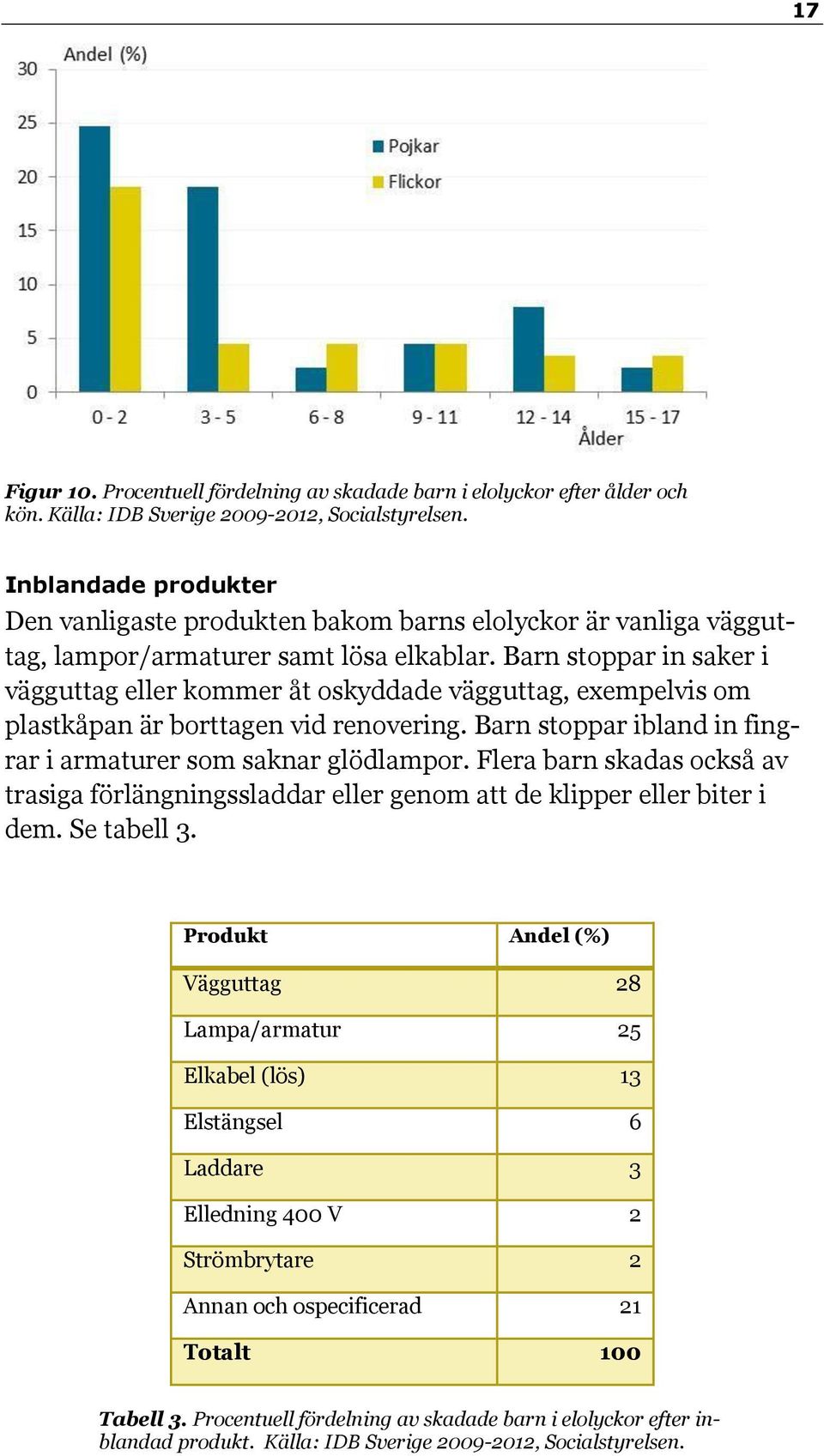 Barn stoppar in saker i vägguttag eller kommer åt oskyddade vägguttag, exempelvis om plastkåpan är borttagen vid renovering. Barn stoppar ibland in fingrar i armaturer som saknar glödlampor.