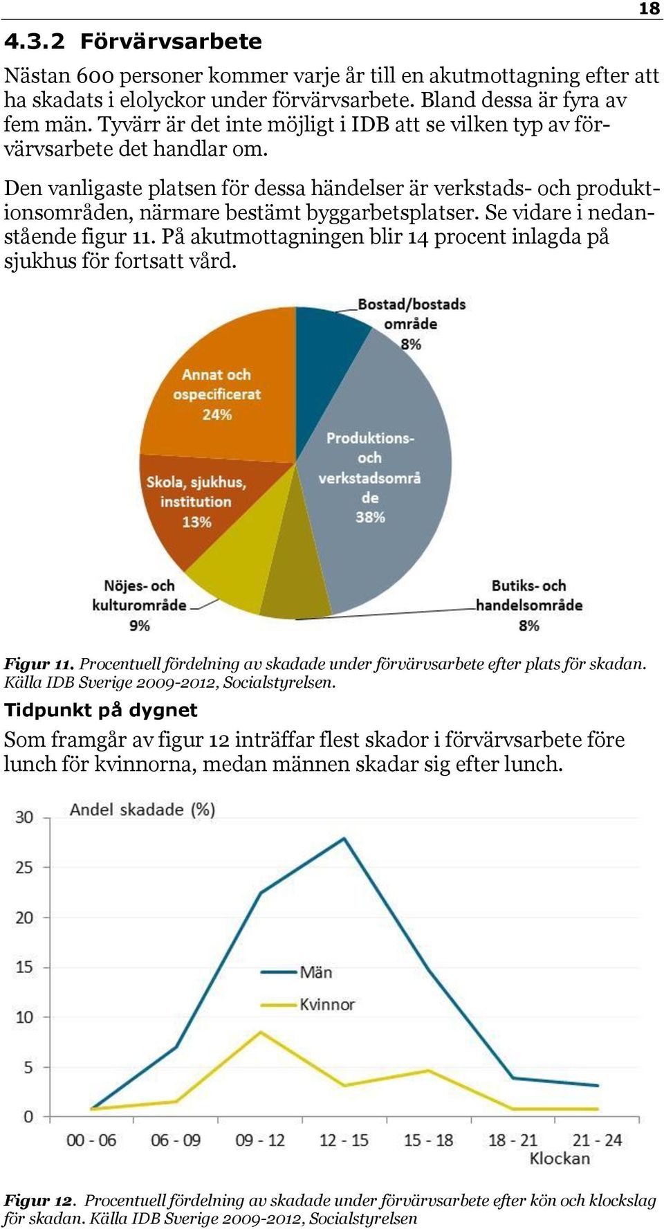 Se vidare i nedanstående figur 11. På akutmottagningen blir 14 procent inlagda på sjukhus för fortsatt vård. 18 Figur 11. Procentuell fördelning av skadade under förvärvsarbete efter plats för skadan.