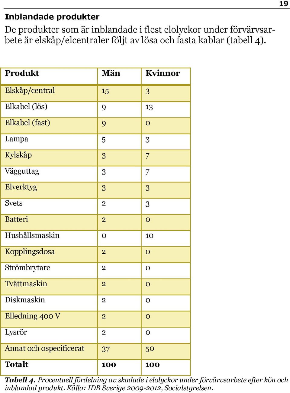 Hushållsmaskin 0 10 Kopplingsdosa 2 0 Strömbrytare 2 0 Tvättmaskin 2 0 Diskmaskin 2 0 Elledning 400 V 2 0 Lysrör 2 0 Annat och ospecificerat 37 50 Totalt