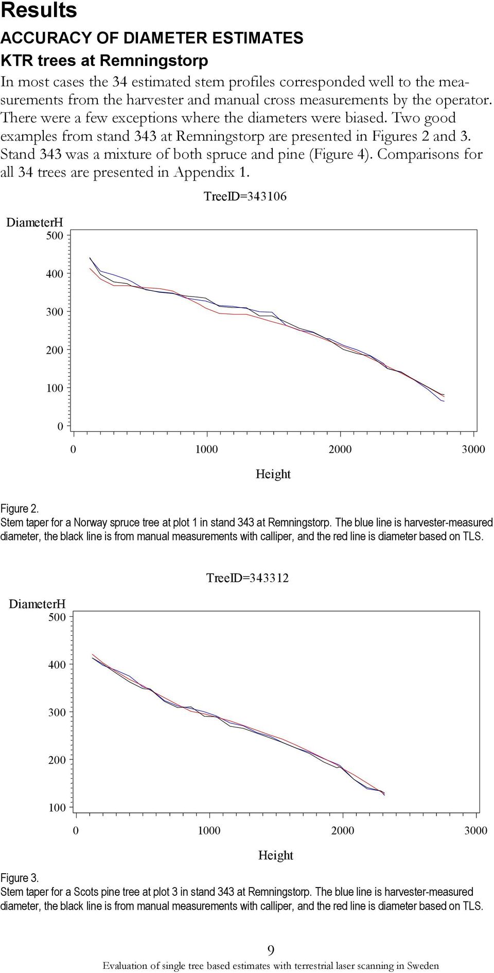 Stand 343 was a mixture of both spruce and pine (Figure 4). Comparisons for all 34 trees are presented in Appendix 1. 500 TreeID=343106 0 0 0 0 0 Figure 2.