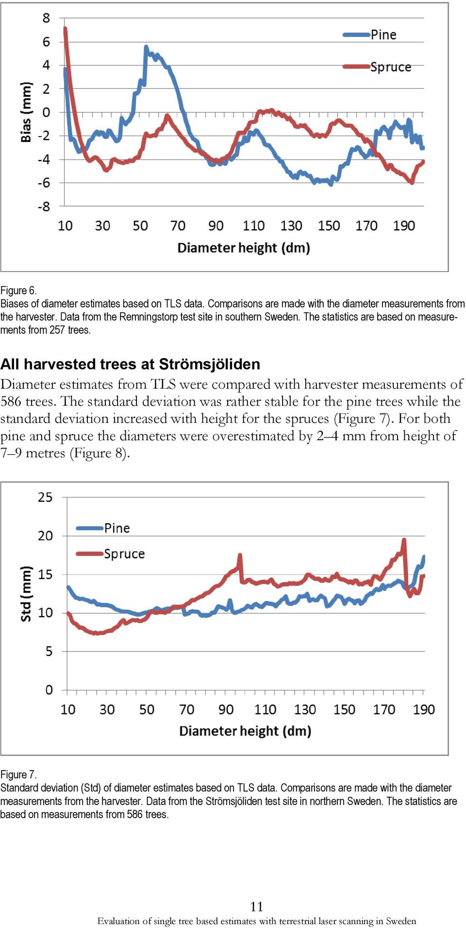 The standard deviation was rather stable for the pine trees while the standard deviation increased with height for the spruces (Figure 7).