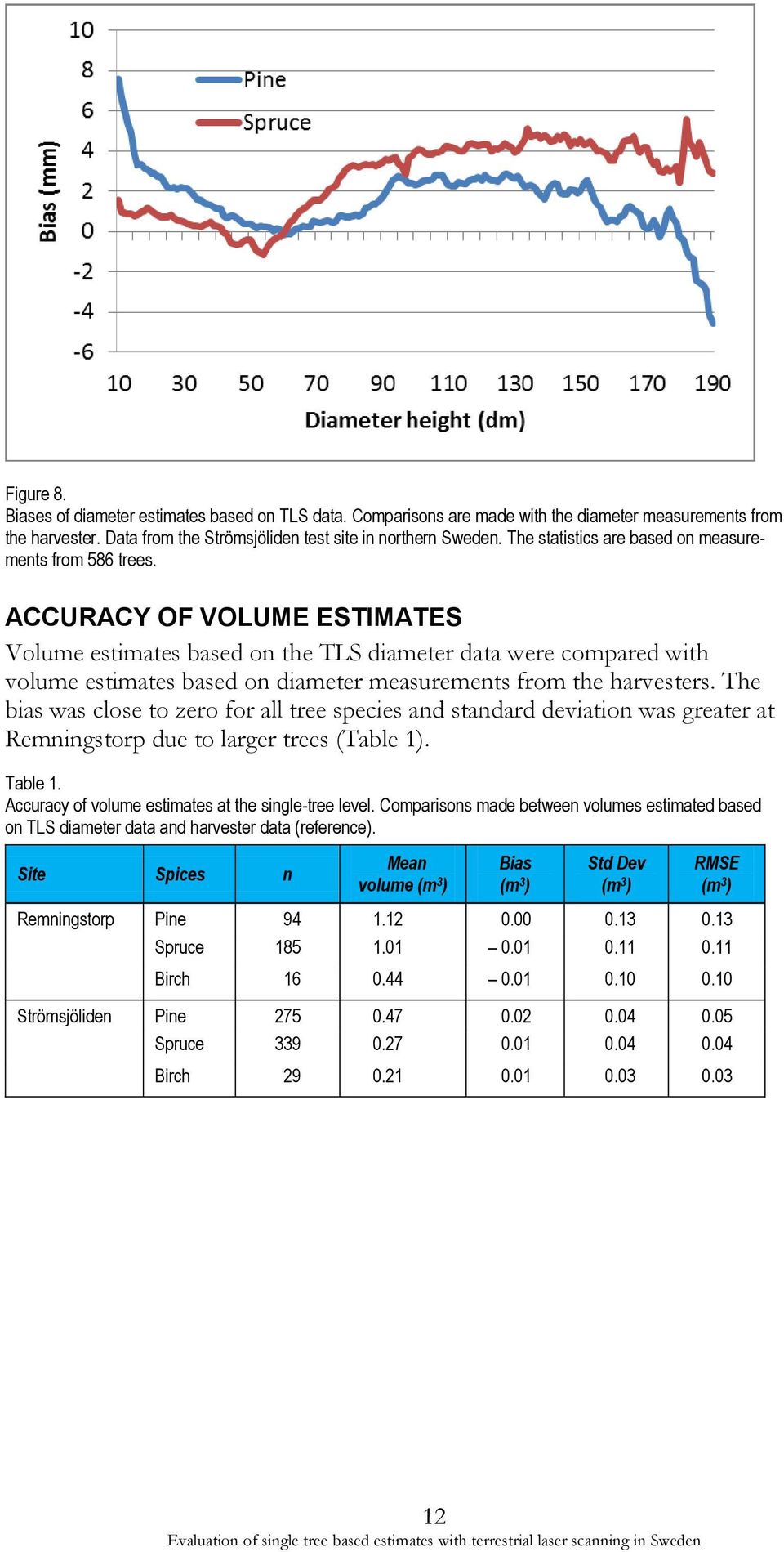 ACCURACY OF VOLUME ESTIMATES Volume estimates based on the TLS diameter data were compared with volume estimates based on diameter measurements from the harvesters.