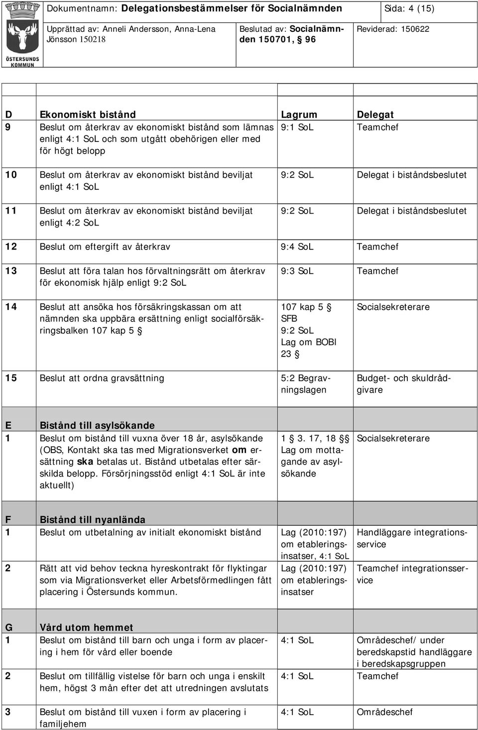 biståndsbeslutet 9:2 SoL Delegat i biståndsbeslutet 12 Beslut om eftergift av återkrav 9:4 SoL Teamchef 13 Beslut att föra talan hos förvaltningsrätt om återkrav för ekonomisk hjälp enligt 9:2 SoL