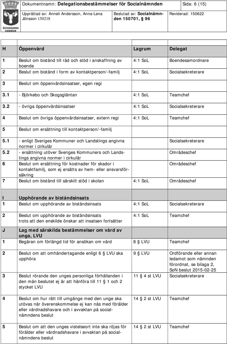 2 - övriga öppenvårdsinsatser 4:1 SoL 4 Beslut om övriga öppenvårdsinsatser, extern regi 4:1 SoL Teamchef 5 Beslut om ersättning till kontaktperson/-familj 5.