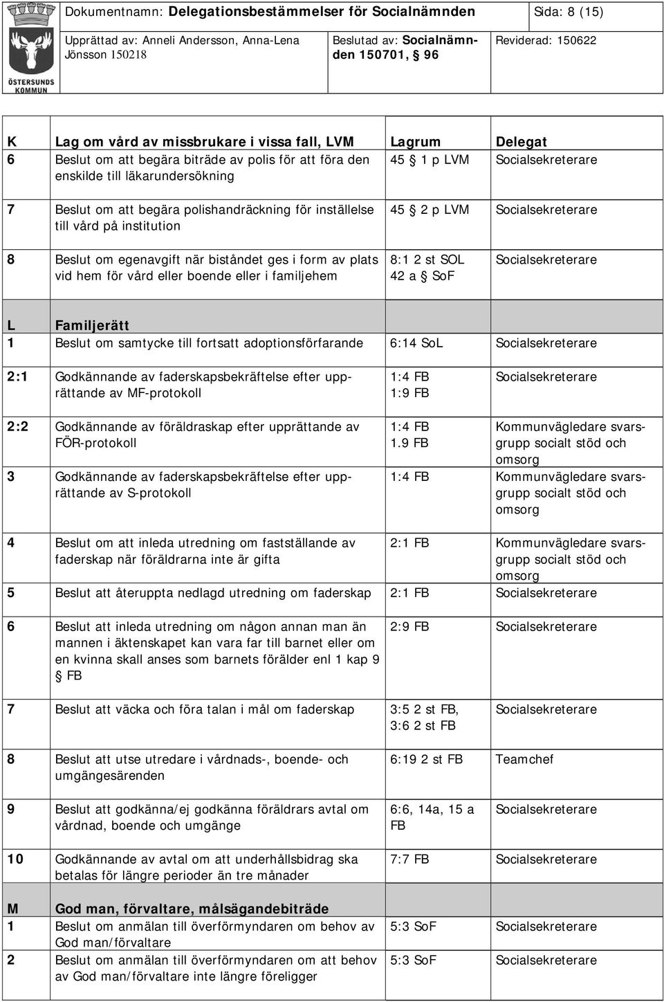 eller boende eller i familjehem 8:1 2 st SOL 42 a SoF L Familjerätt 1 Beslut om samtycke till fortsatt adoptionsförfarande 6:14 SoL 2:1 Godkännande av faderskapsbekräftelse efter upprättande av