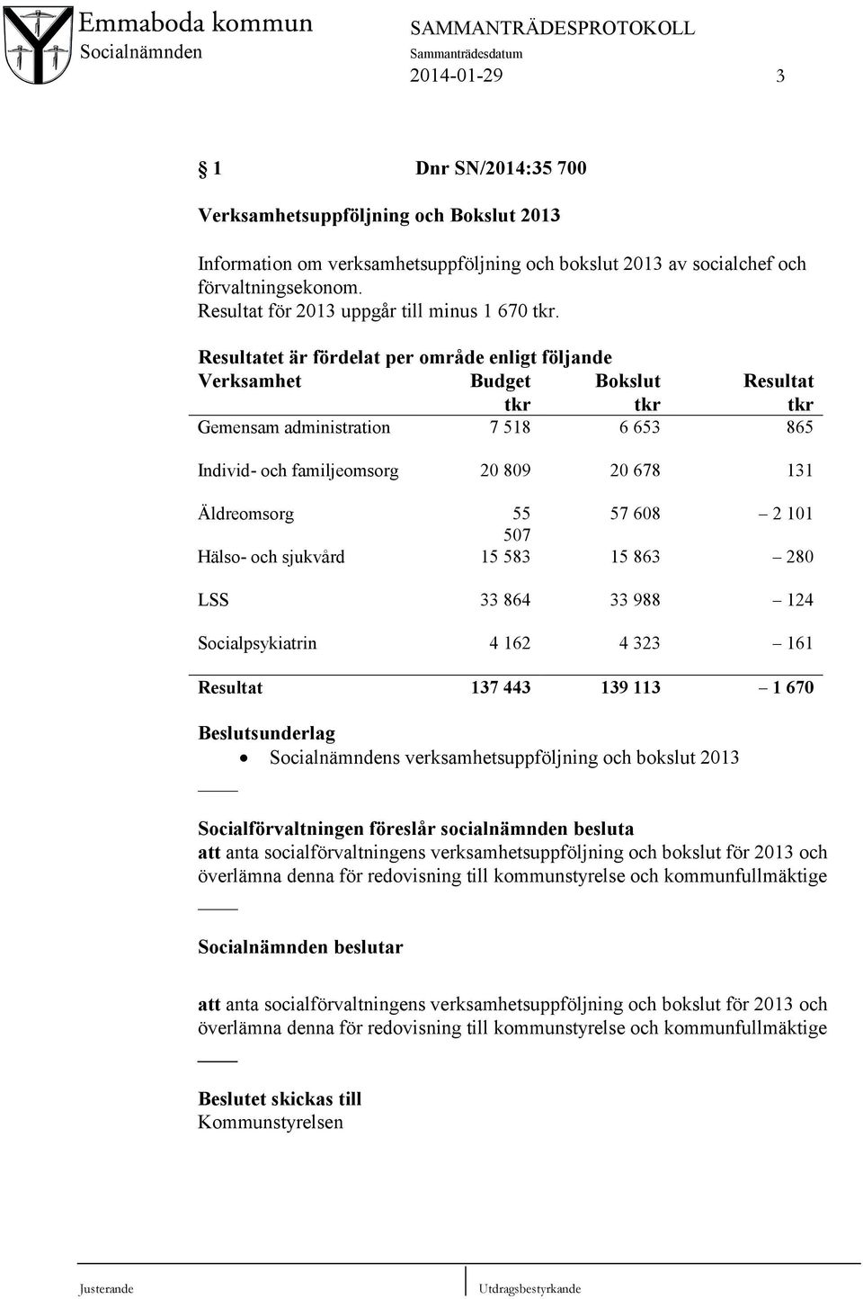 Resultatet är fördelat per område enligt följande Verksamhet Budget tkr Bokslut tkr Resultat tkr Gemensam administration 7 518 6 653 865 Individ- och familjeomsorg 20 809 20 678 131 Äldreomsorg 55 57