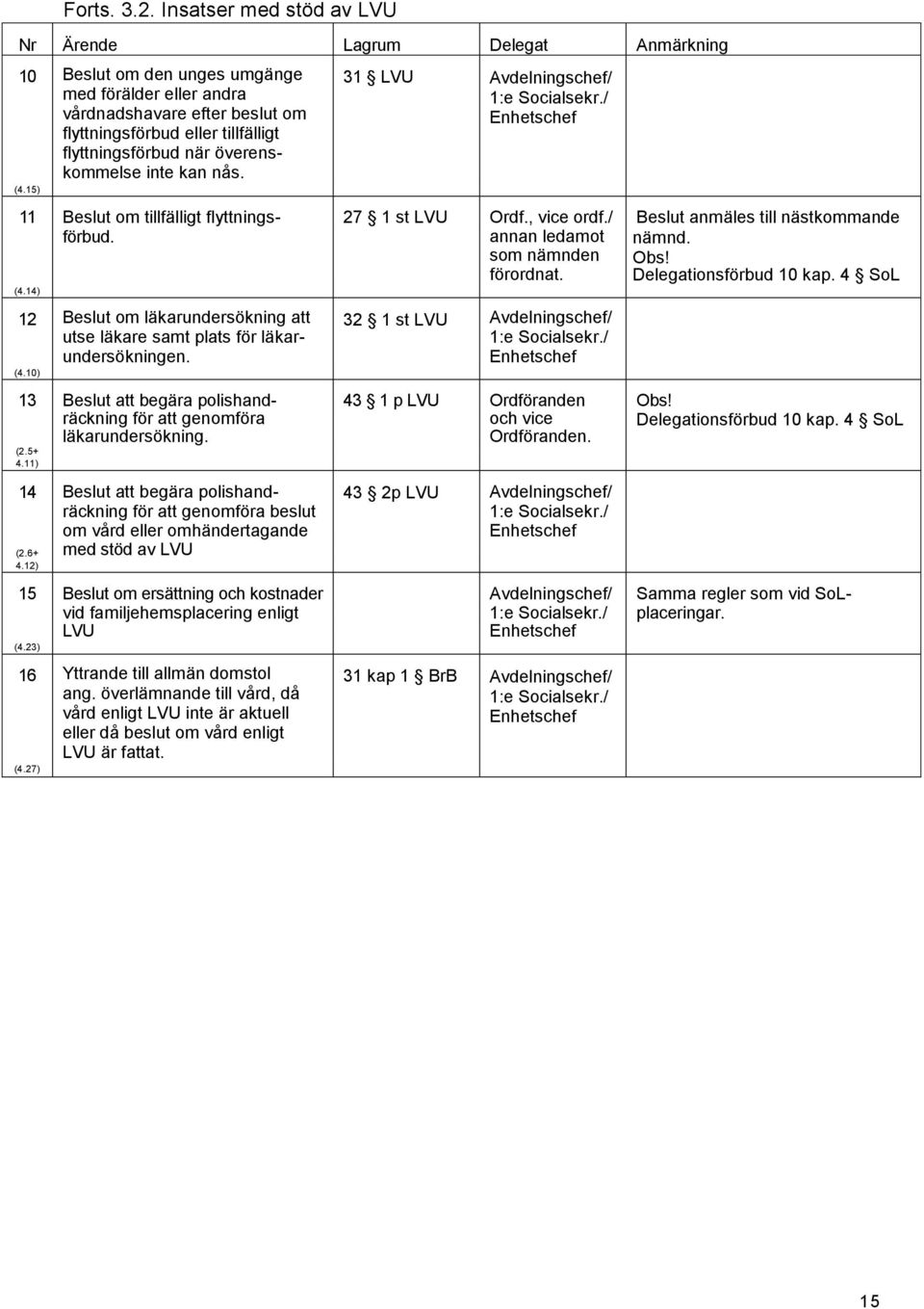 (4.15) 31 LVU Avdelningschef/ 1:e Socialsekr./ 11 Beslut om tillfälligt flyttnings- 27 1 st LVU Ordf., vice ordf./ Beslut anmäles till nästkommande förbud. annan ledamot nämnd. som nämnden Obs!