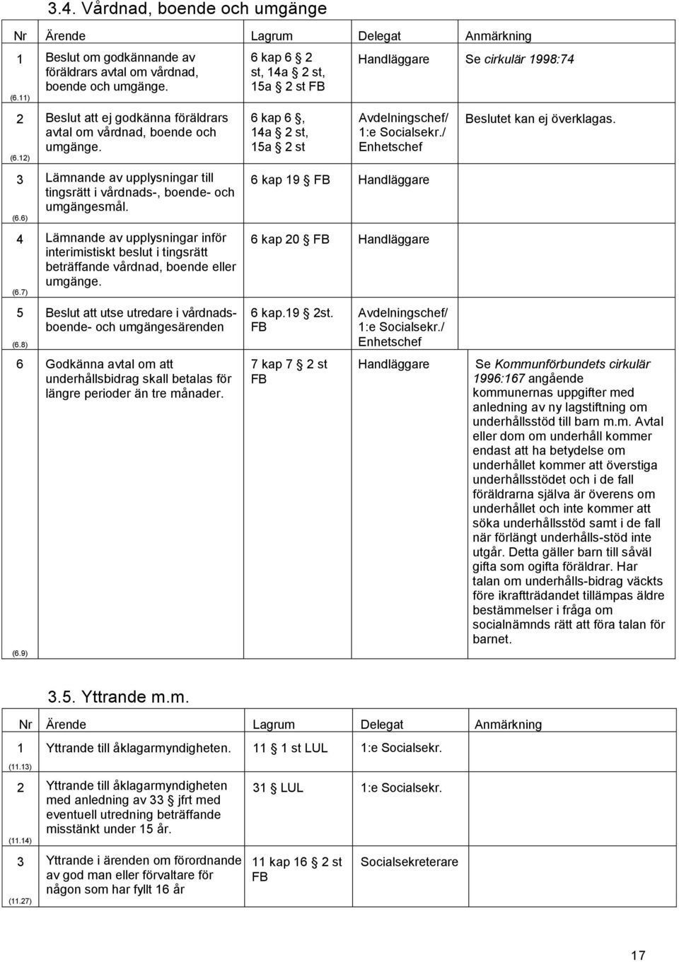 7) 6 kap 6 2 st, 14a 2 st, 15a 2 st FB 6 kap 6, 14a 2 st, 15a 2 st FB Handläggare Se cirkulär 1998:74 Avdelningschef/ 1:e Socialsekr.
