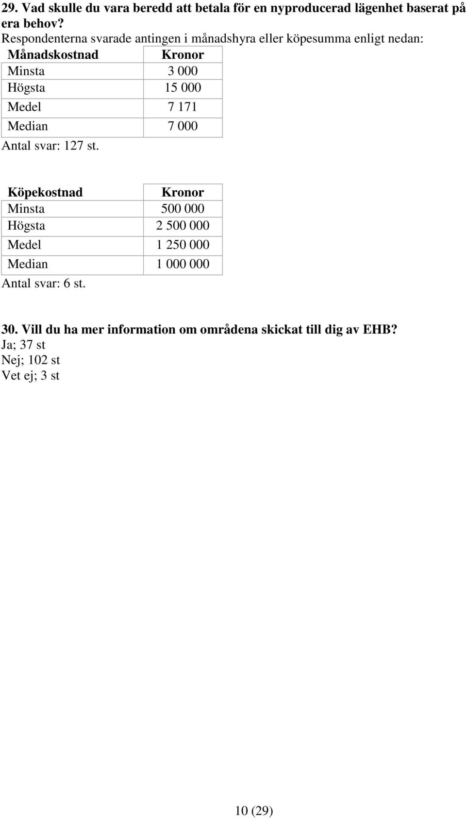 15 000 Medel 7 171 Median 7 000 Antal svar: 127 st.