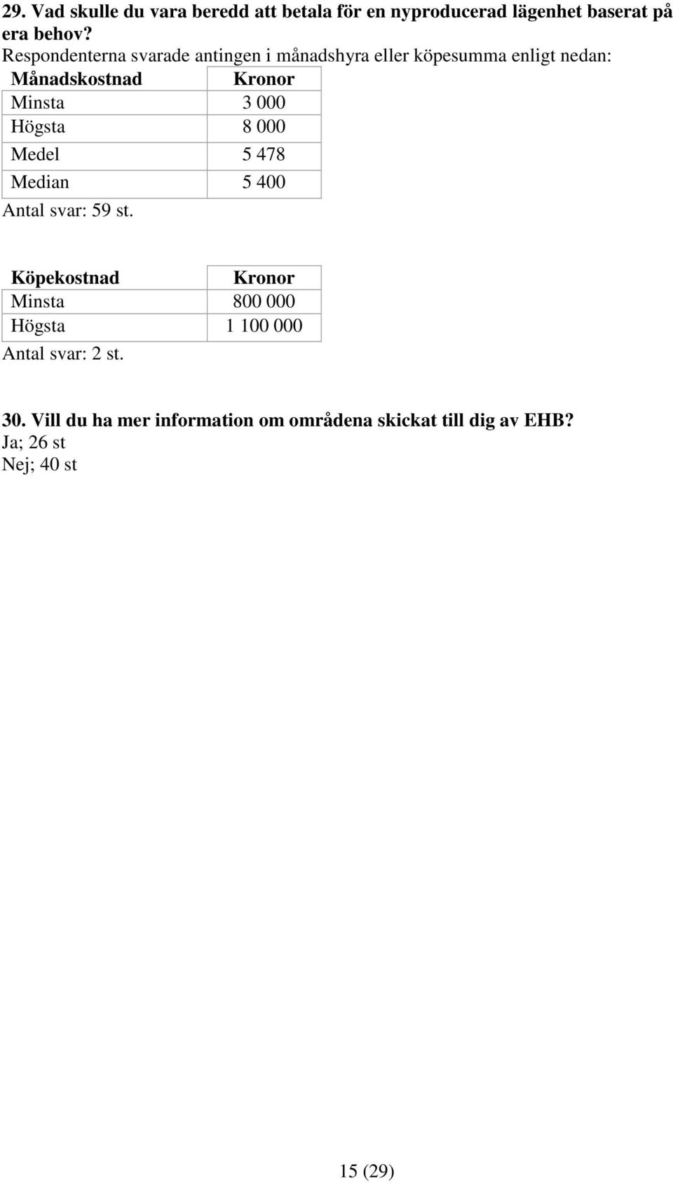000 Högsta 8 000 Medel 5 478 Median 5 400 Antal svar: 59 st.