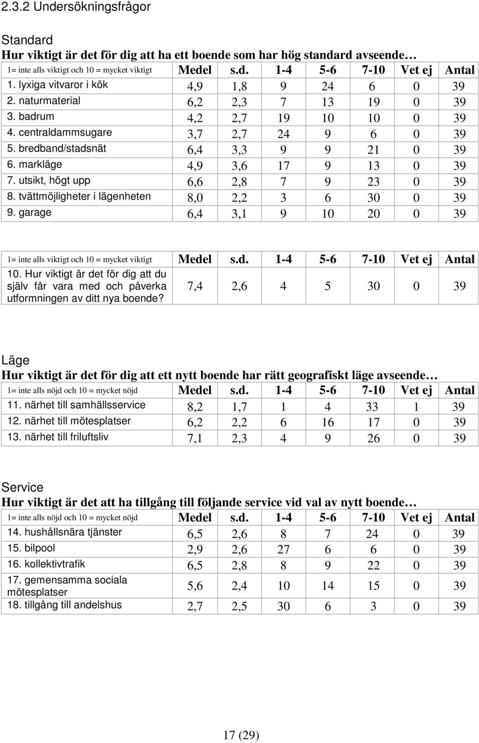 markläge 4,9 3,6 17 9 13 0 39 7. utsikt, högt upp 6,6 2,8 7 9 23 0 39 8. tvättmöjligheter i lägenheten 8,0 2,2 3 6 30 0 39 9.