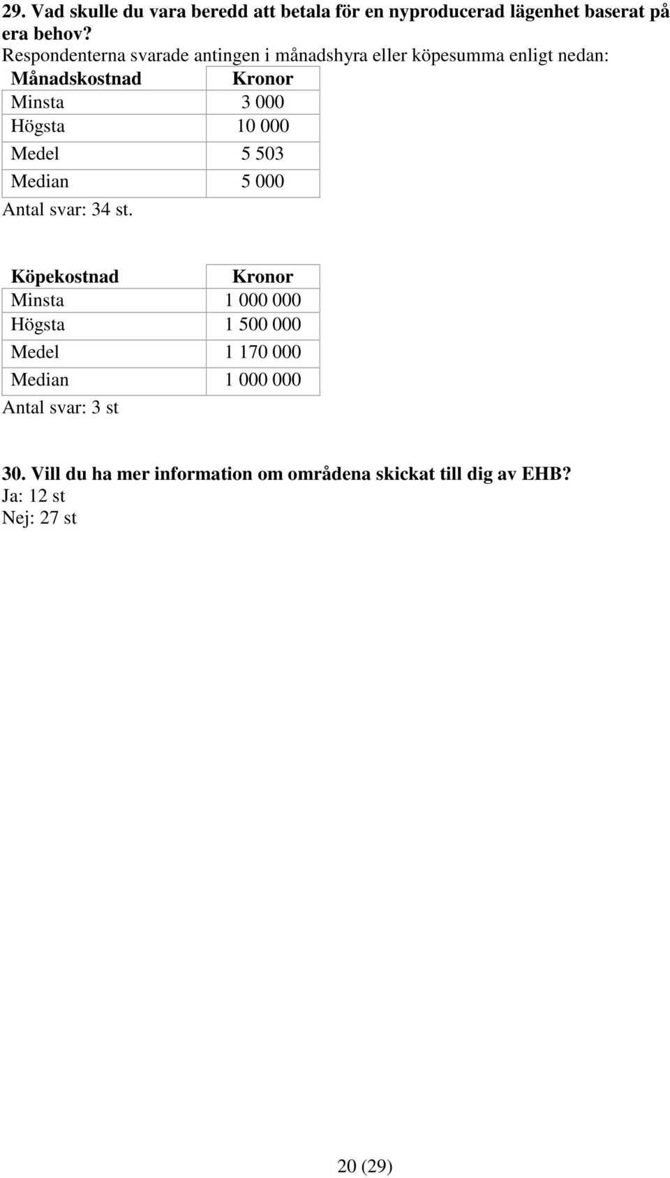 Högsta 10 000 Medel 5 503 Median 5 000 Antal svar: 34 st.