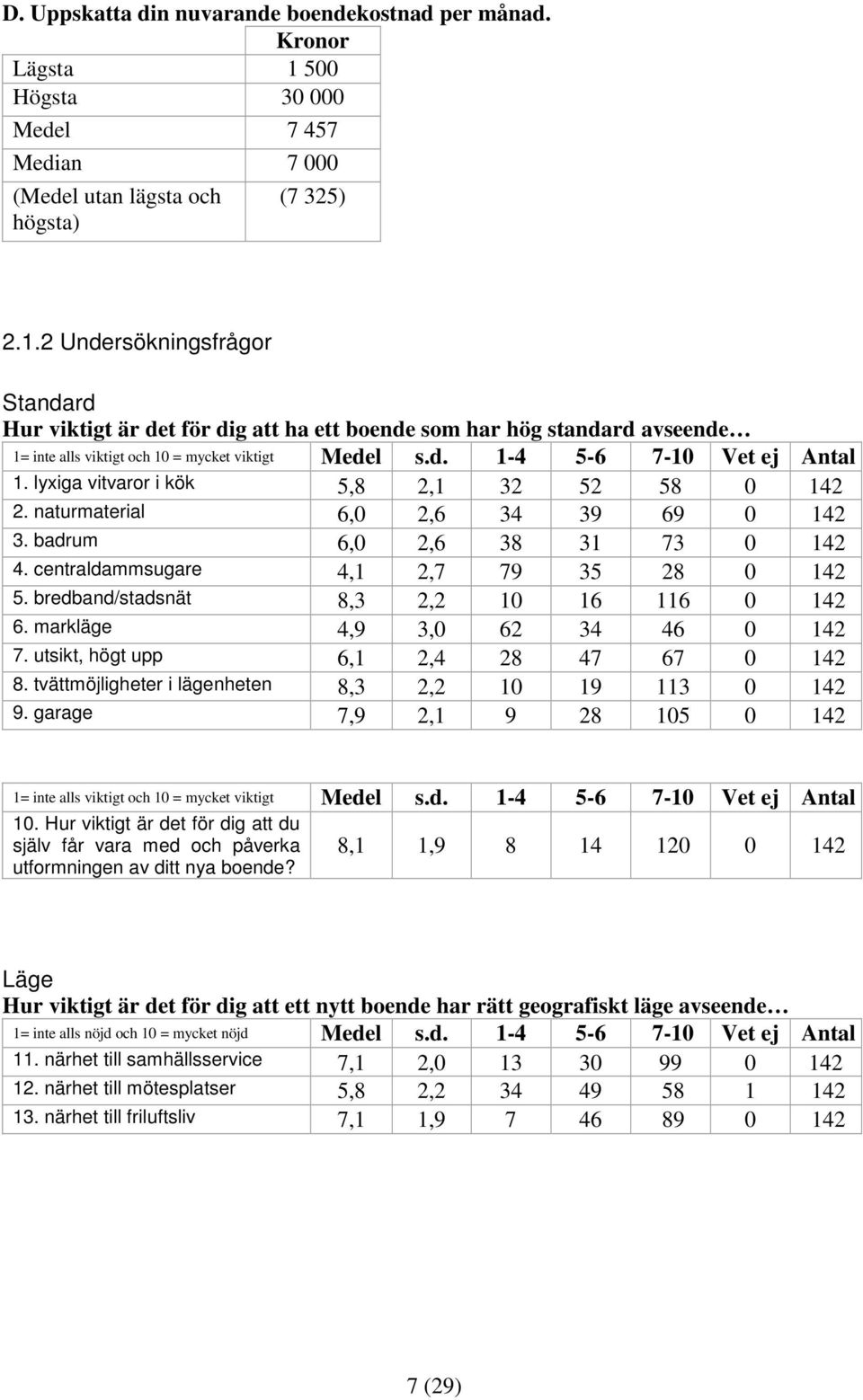 2 Undersökningsfrågor Standard Hur viktigt är det för dig att ha ett boende som har hög standard avseende 1= inte alls viktigt och 10 = mycket viktigt Medel s.d. 1-4 5-6 7-10 Vet ej Antal 1.