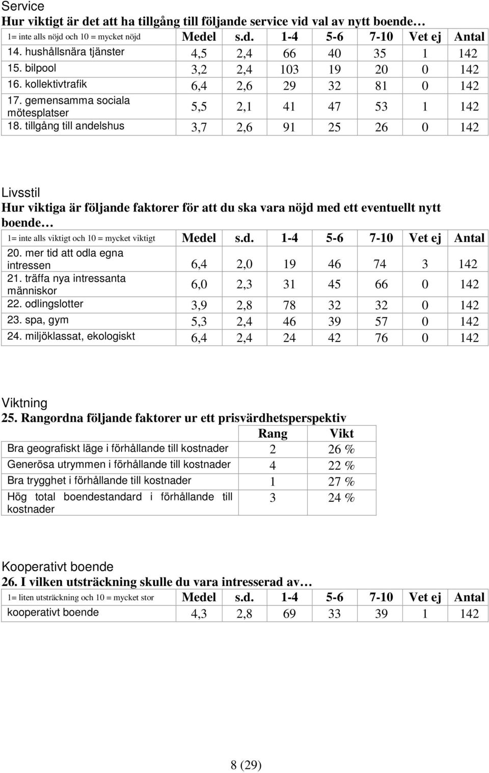 tillgång till andelshus 3,7 2,6 91 25 26 0 142 Livsstil Hur viktiga är följande faktorer för att du ska vara nöjd med ett eventuellt nytt boende 1= inte alls viktigt och 10 = mycket viktigt Medel s.d. 1-4 5-6 7-10 Vet ej Antal 20.