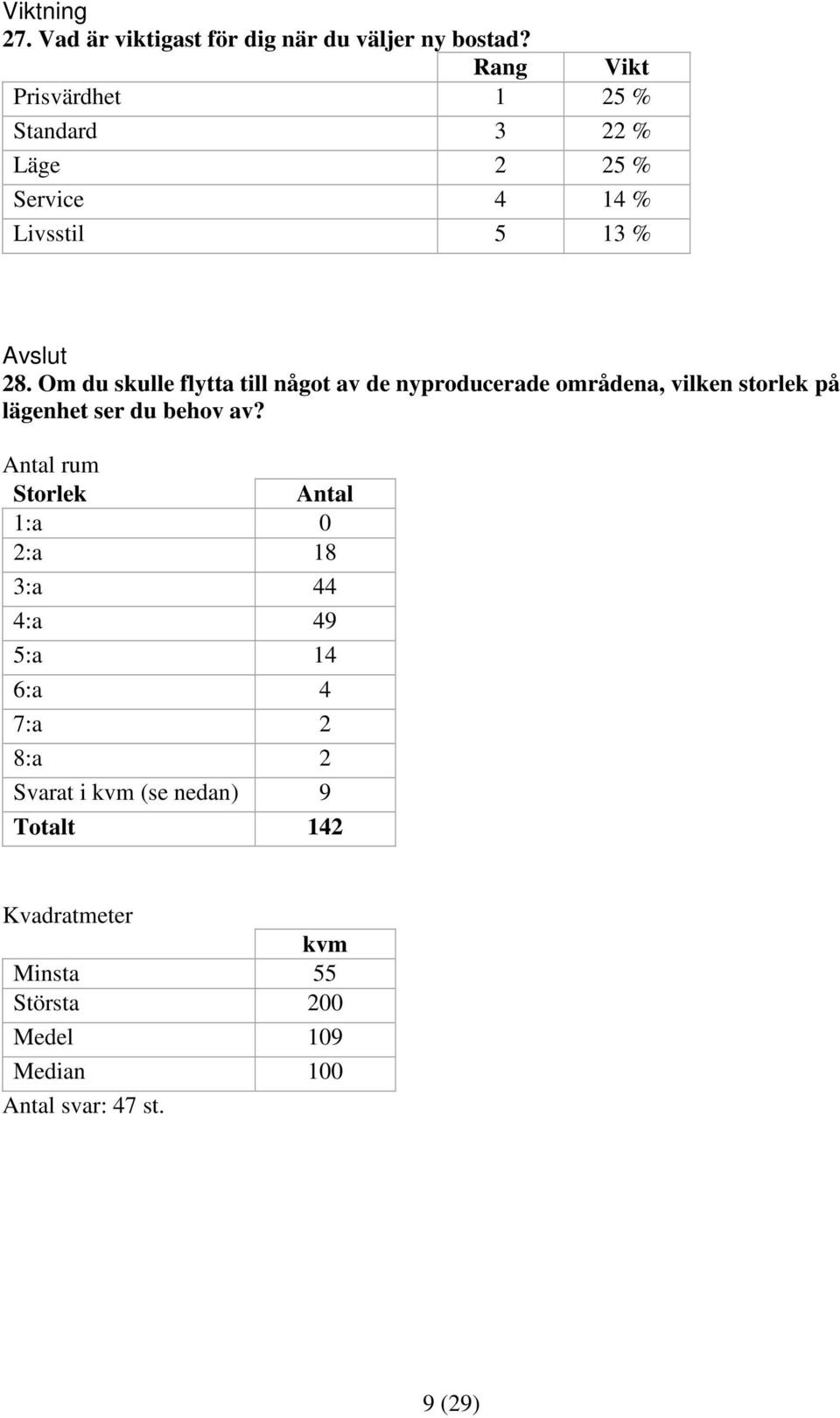 Om du skulle flytta till något av de nyproducerade områdena, vilken storlek på lägenhet ser du behov av?