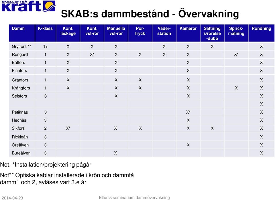 X* X X X X X* X Båtfors 1 X X X X Finnfors 1 X X X X Granfors 1 X X X X X Krångfors 1 X X X X X X Selsfors 3 X X X Petiknäs 3 X* X