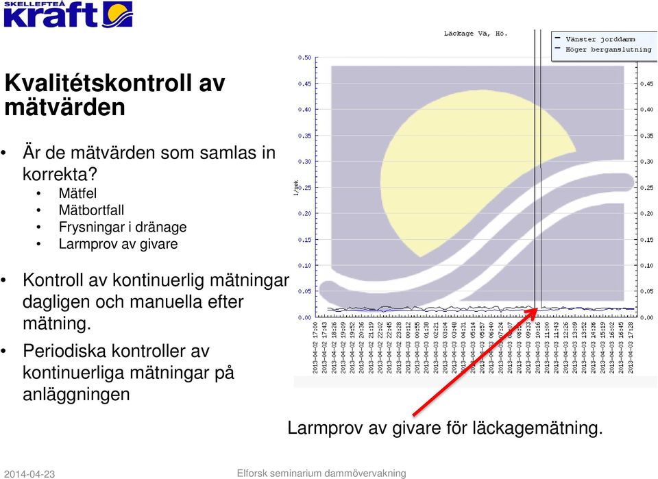 kontinuerlig mätningar dagligen och manuella efter mätning.