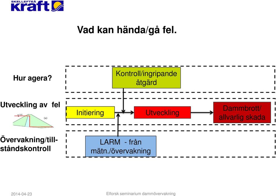 Initiering Utveckling Dammbrott/ allvarlig