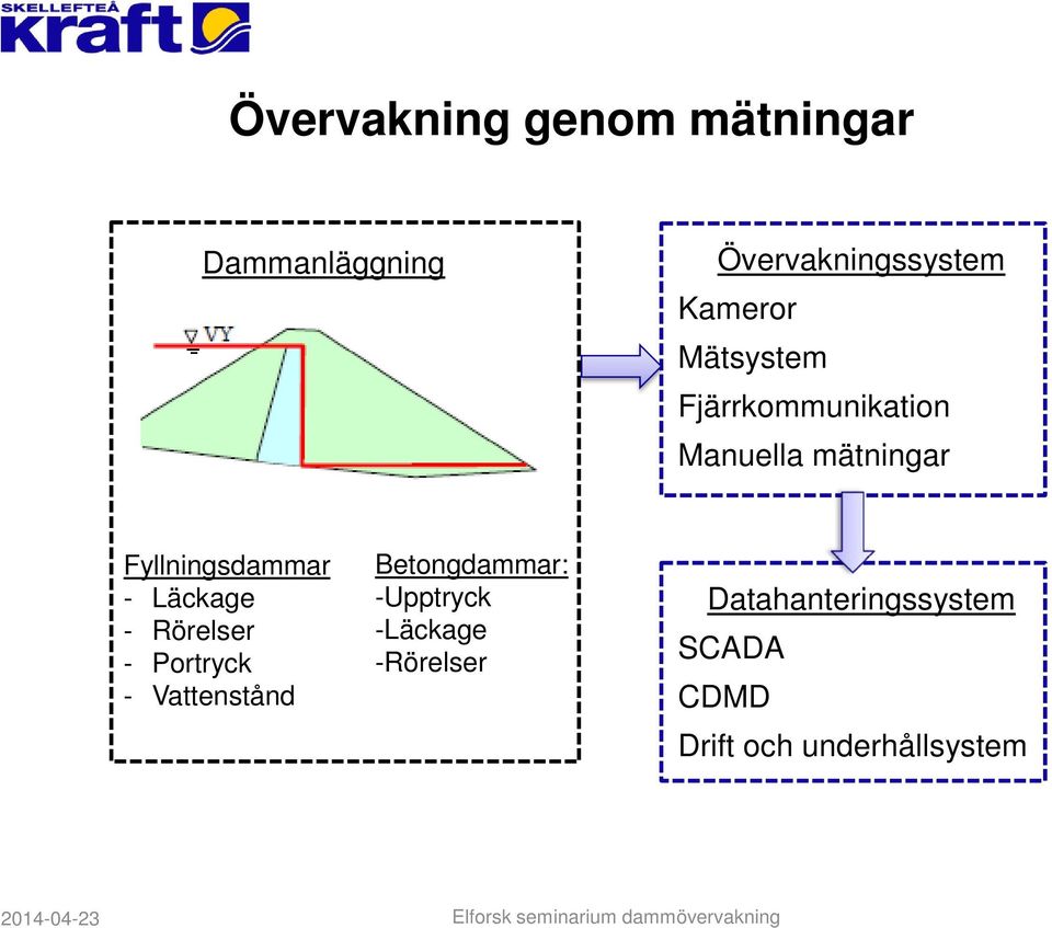 Läckage - Rörelser - Portryck - Vattenstånd Betongdammar: -Upptryck