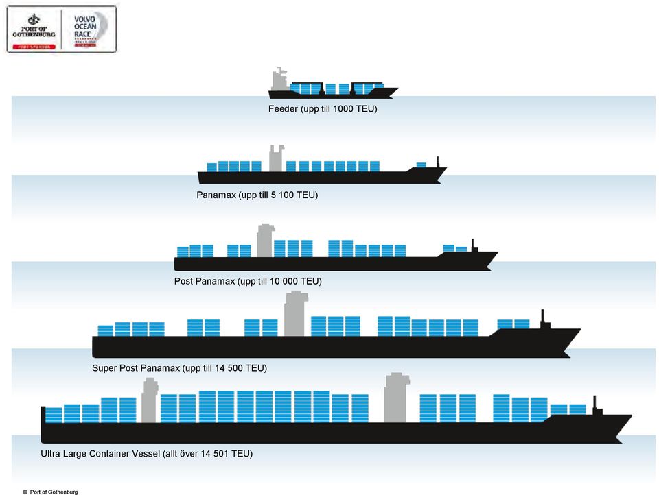 Super Post Panamax (upp till 14 500 TEU)