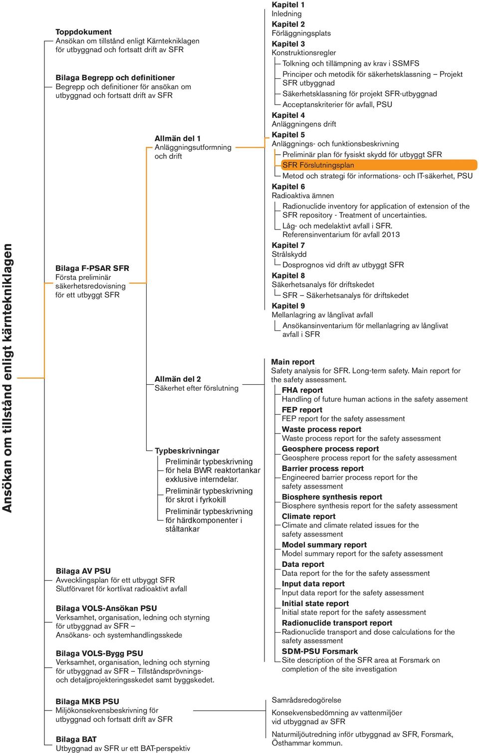 kortlivat radioaktivt avfall Bilaga VOLS-Ansökan PSU Verksamhet, organisation, ledning och styrning för utbyggnad av SFR Ansökans- och systemhandlingsskede Bilaga VOLS-Bygg PSU Verksamhet,