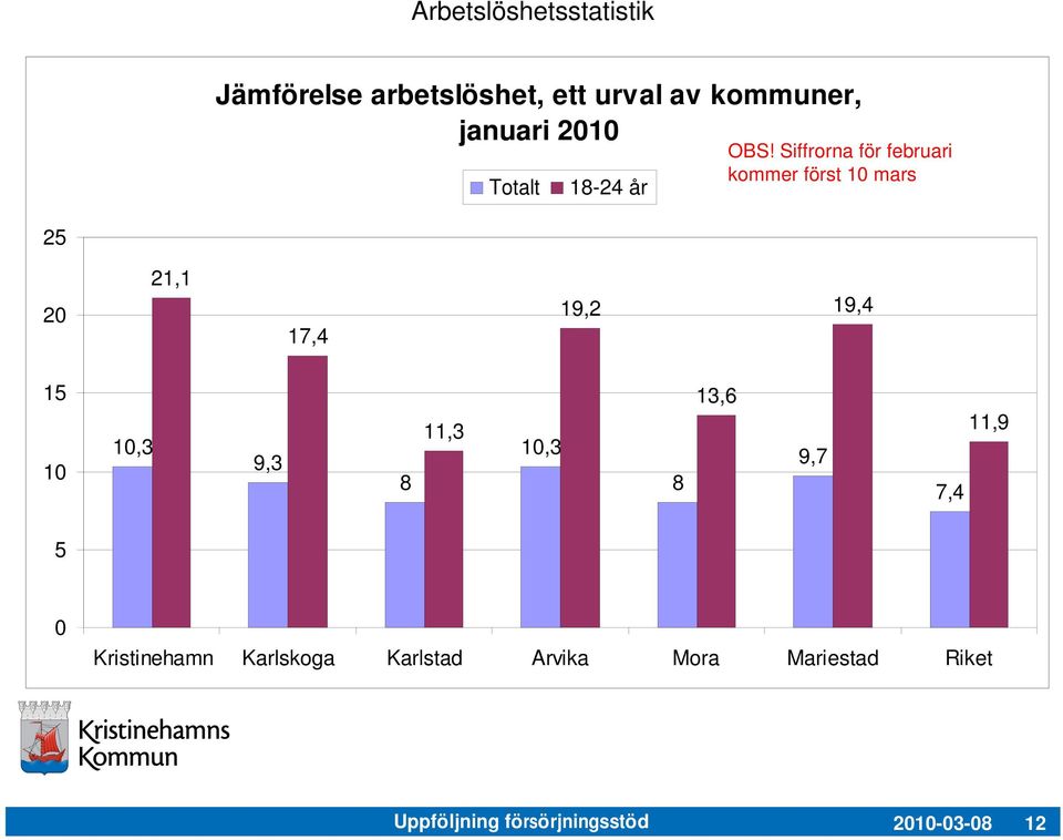 Siffrorna för februari kommer först 1 mars 25 2 21,1 17,4 19,2 19,4 15 1 1,3