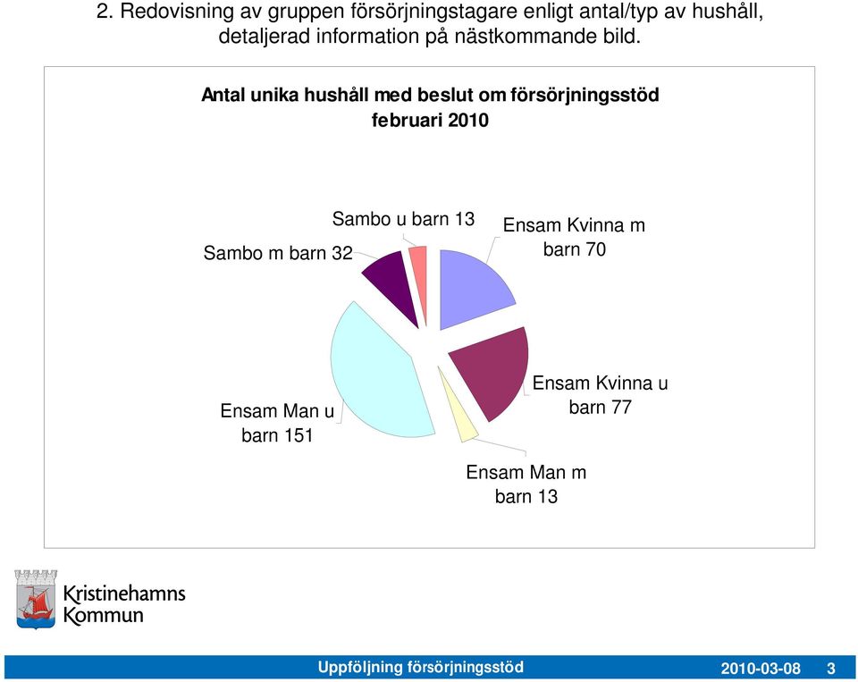 Antal unika hushåll med beslut om försörjningsstöd februari 21 Sambo m barn 32