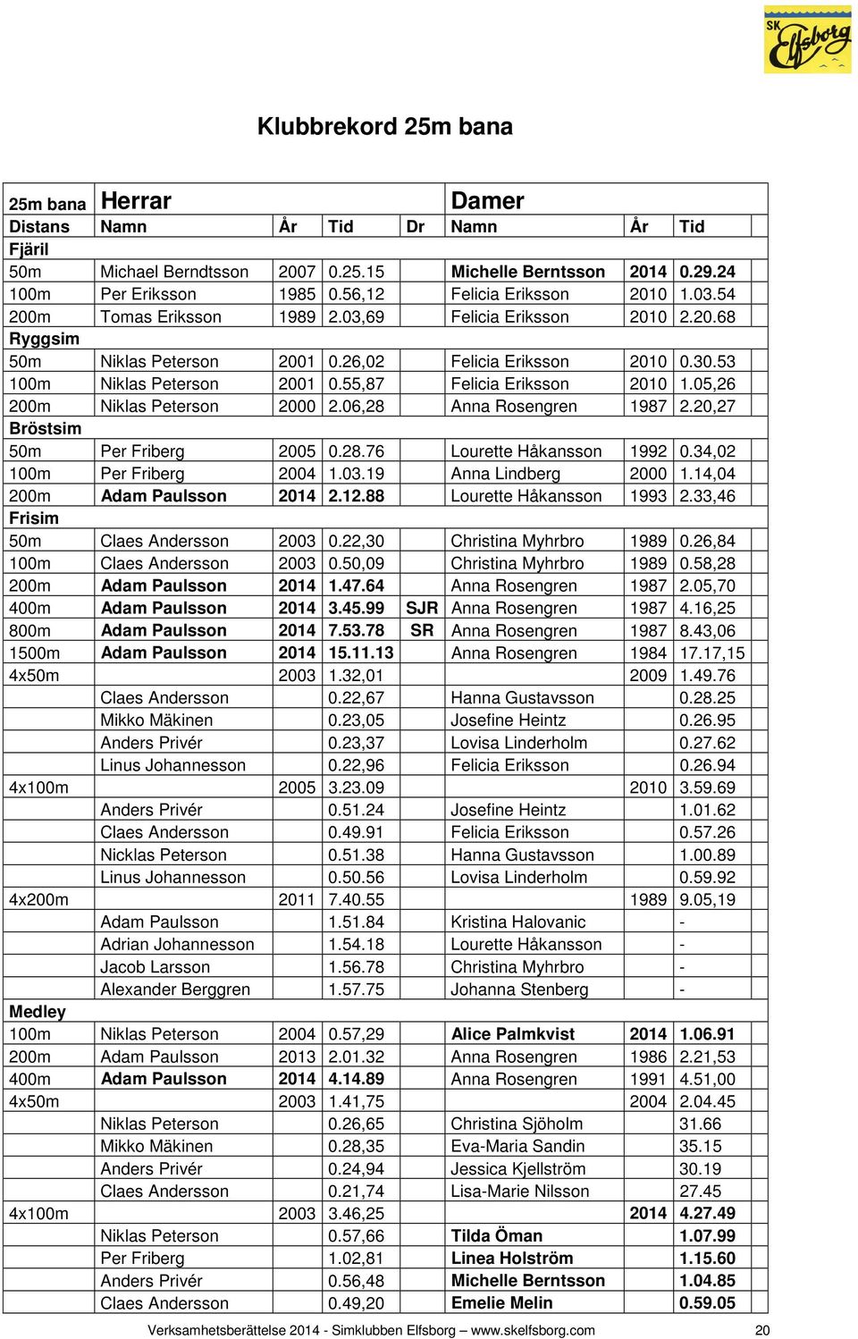 55,87 Felicia Eriksson 2010 1.05,26 200m Niklas Peterson 2000 2.06,28 Anna Rosengren 1987 2.20,27 Bröstsim 50m Per Friberg 2005 0.28.76 Lourette Håkansson 1992 0.34,02 100m Per Friberg 2004 1.03.