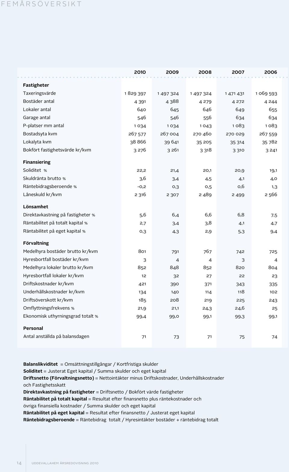 fastihetärde kr/kvm 3 276 3 261 3 318 3 310 3 241 Fiasieri Soliditet % 22,2 21,4 20,1 20,9 19,1 Skuldräta brutto % 3,6 3,4 4,5 4,1 4,0 Rätebidrasberoede % -0,2 0,3 0,5 0,6 1,3 Låeskuld kr/kvm 2 316 2