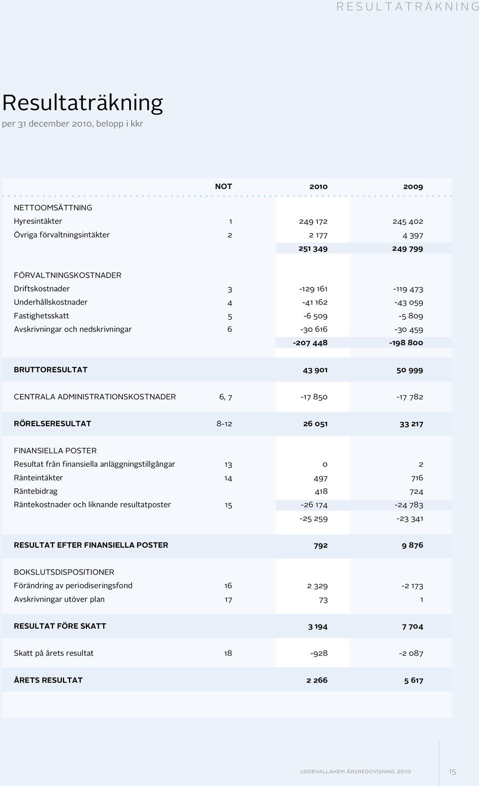 50 999 CENTRALA ADMINISTRATIONSKOSTNADER 6, 7-17 850-17 782 RÖRELSERESULTAT 8-12 26 051 33 217 FINANSIELLA POSTER Resultat frå fiasiella aläistillåar 13 0 2 Räteitäkter 14 497 716 Rätebidra 418 724